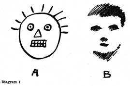 A. TYPE OF FIRST DRAWING MADE BY CHILDREN, SHOWING HOW VISION HAS NOT BEEN CONSULTEDB. TYPE OF WHAT MIGHT HAVE BEEN EXPECTED IF CRUDEST EXPRESSION OF VISUAL APPEARANCE HAD BEEN ATTEMPTED